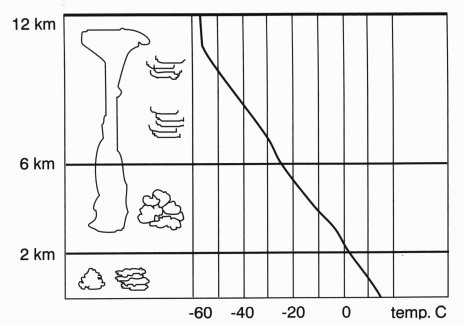 Image of cloud classifications